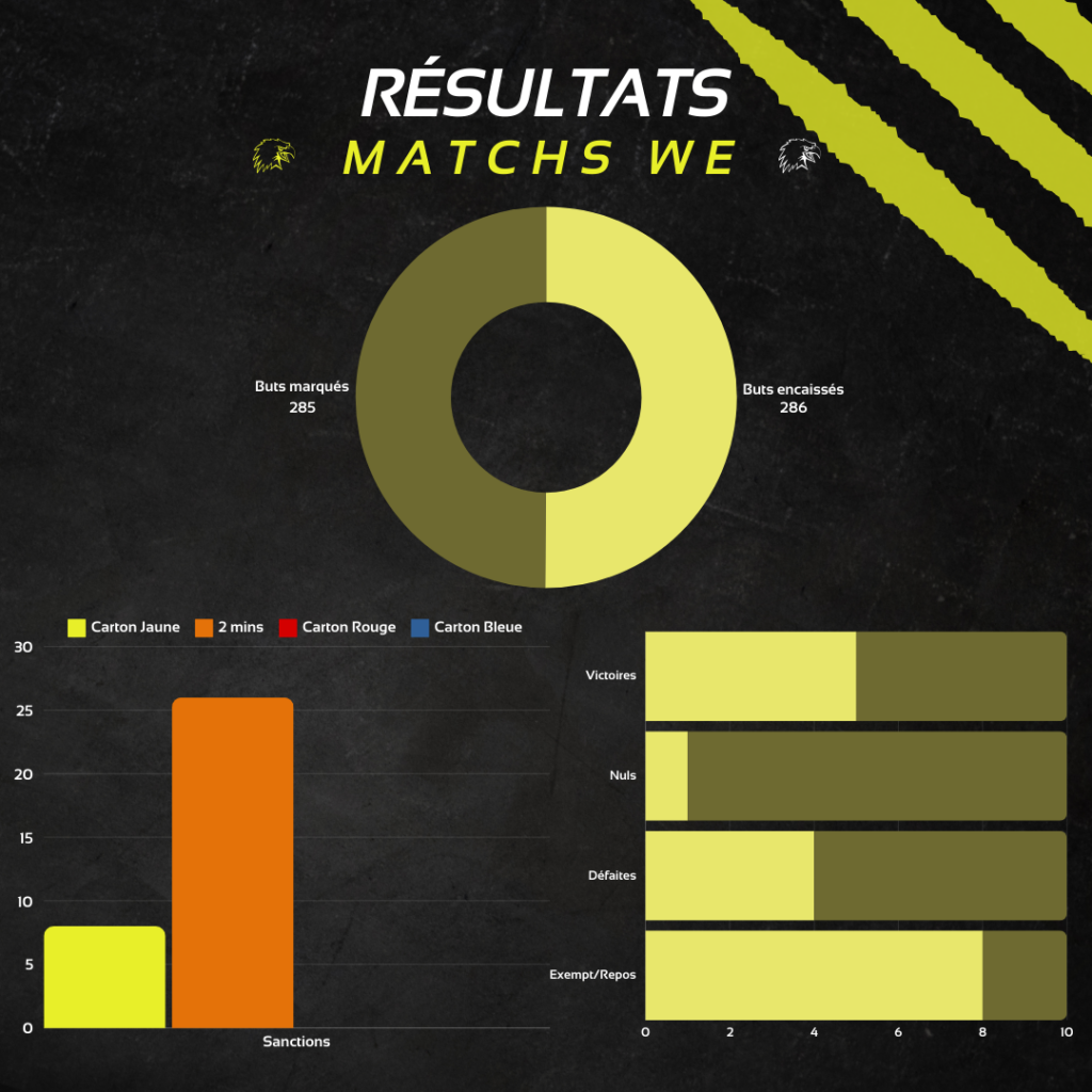 Graphique résultats matchs du week-end
Buts :
285 buts marqués
286 buts encaissés
Sanction :
8 cartons jaunes
26 2 minutes