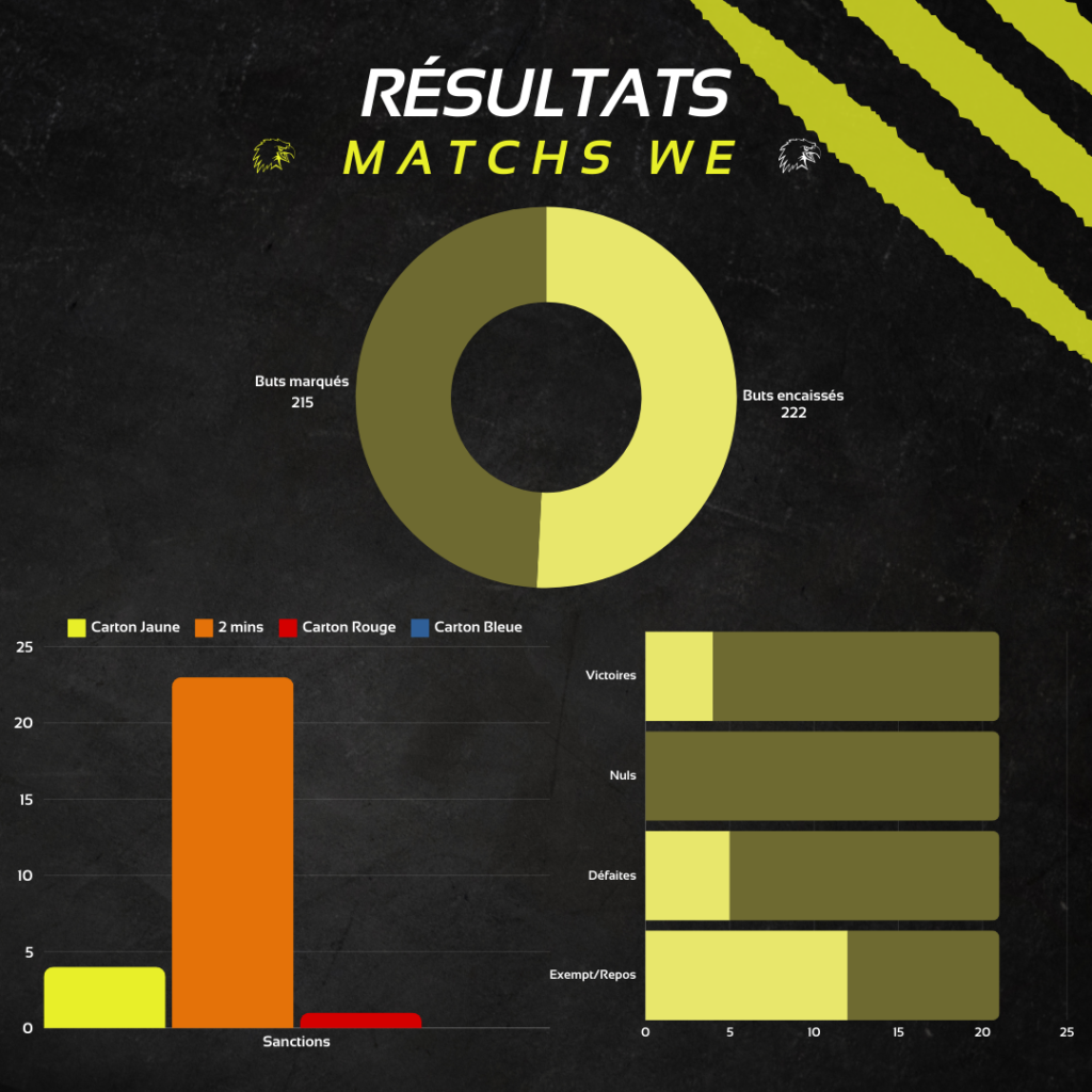 Graphique résultats matchs du week-end Buts : 215 buts marqués 222 buts encaissés Sanction : 4 cartons jaunes 23 2 minutes 1 carton rouge