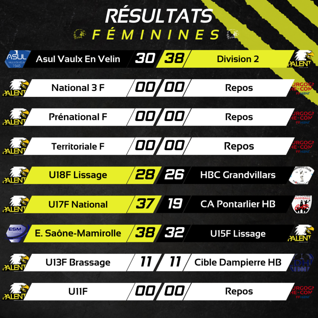 Résultat des équipes féminines :

Asul Vaulx en Velin 30 - 38 Division 2

U18F Lissage 28-26 HBC Grandvillars

U17F National 37-19 CA Pontarlier HB

E.Saône-Mamirolle 38-32 U15F Lissage

U13F Brassage 11-11 Cible Dampierrre HB
