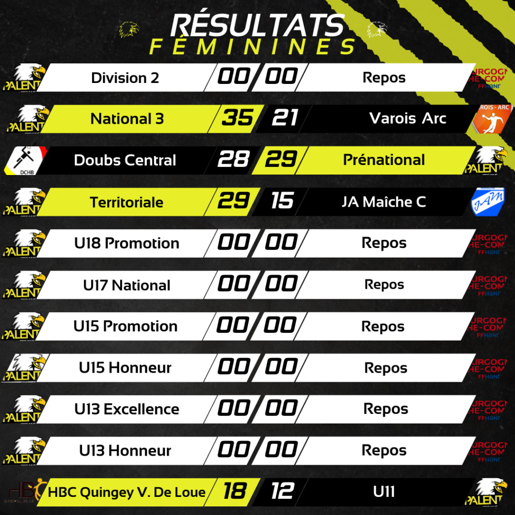 Résultat des équipes féminines : National 3 35 - 21 Varois Arc
Doubs Central 28-29 Prénational
Territoriale F 29-15 JA Maiche C
HBC Quingey 18-12 U11