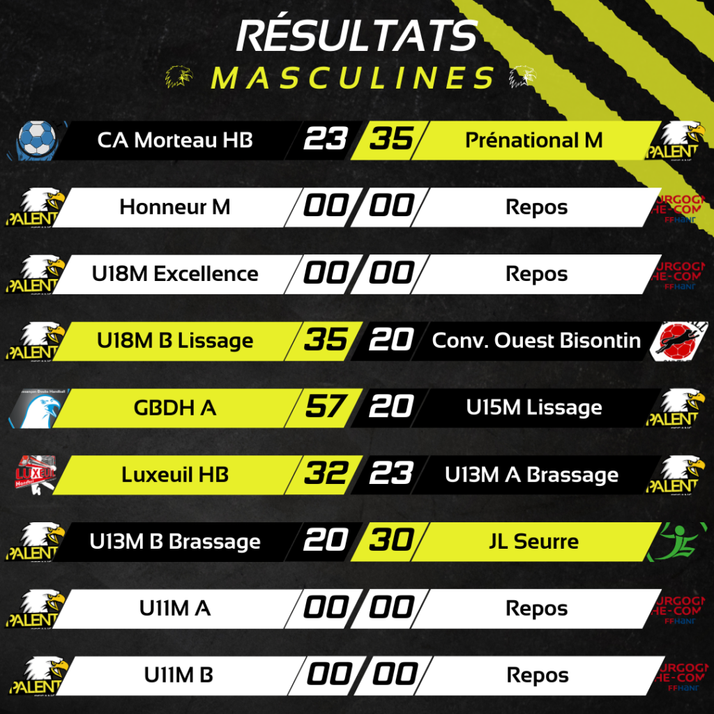 Résultat des équipes masculines :
CA Morteau HB 23 - 35 Prénational M
U18M B Lissage 35-20 Conv. Ouest Bisontin
GBDH A 57-20 U15M Lissage
Luxeuil HB 32-23 U13M A Brassage
U13m B Brassage 20-30 JL Seurre
