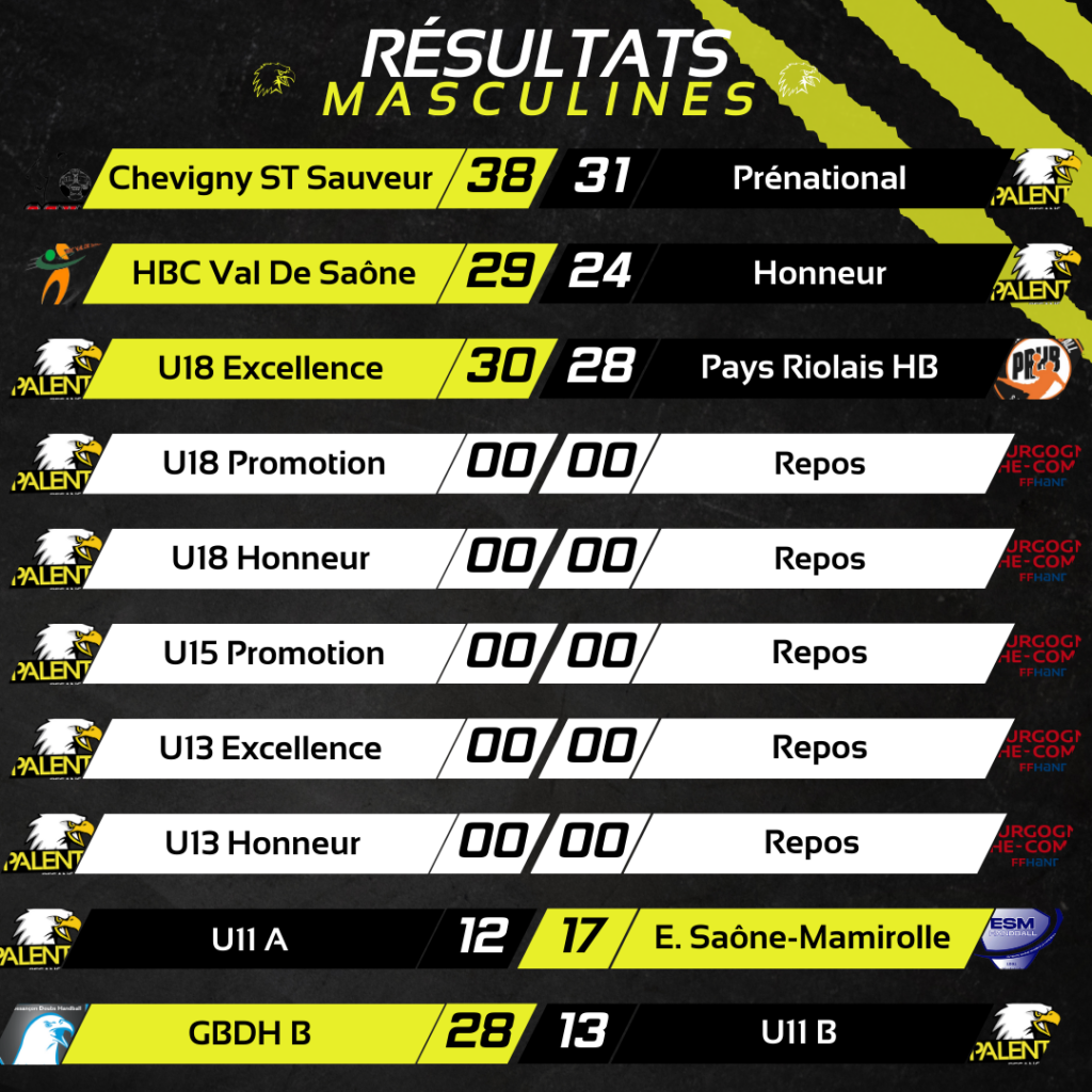 Résultat des équipes masculines : Chevigny Saint Sauveur 38 - 31 Prénational
HBC Val de Saône 29-24 Honneur
U18 Excellence 30-28 Pays Riolais HB
U11 A 12-17 E.Saône-Mamirolle
GBDH B 28-13 U11 B
