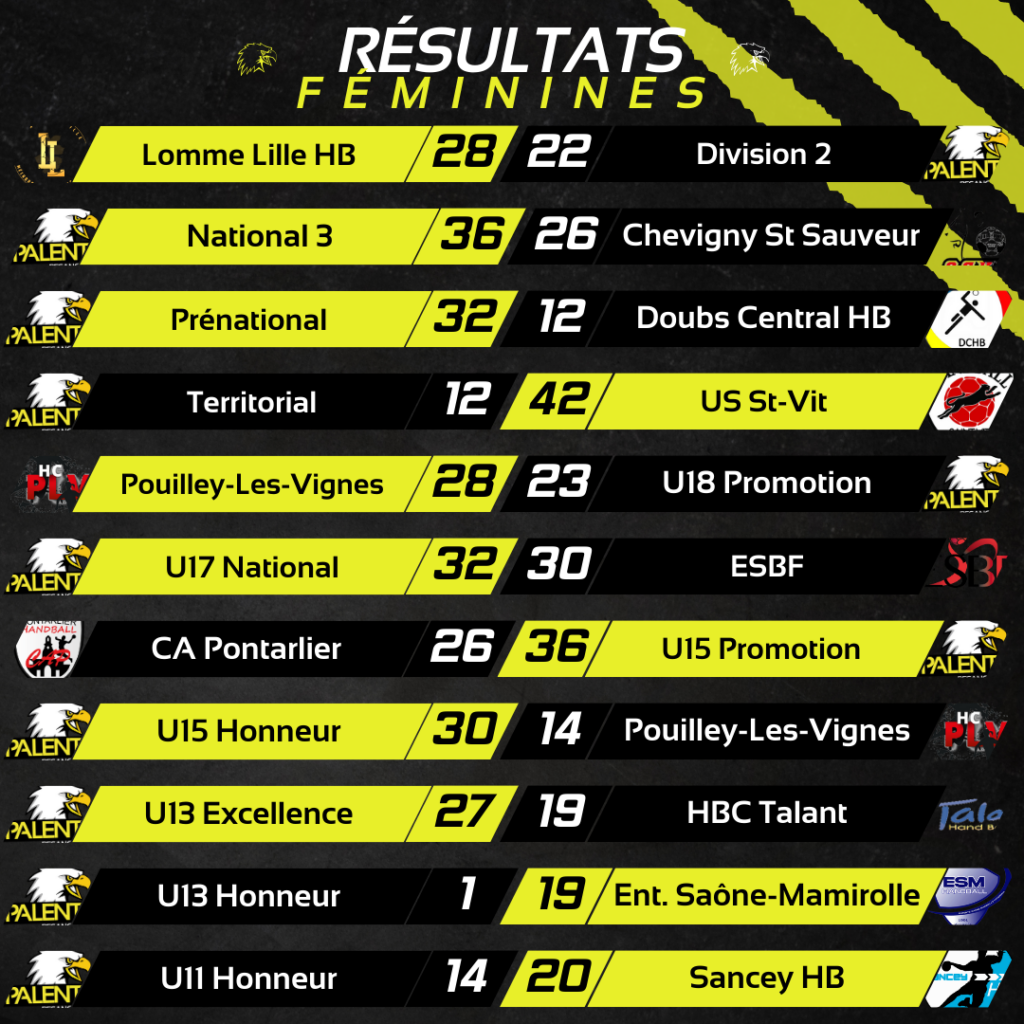 Résultat des équipes féminines :  
Lomme Lille 28-22 Division 2  
National 3 36-26 Chevigny St Sauveur
Prénational 32-212 Doubs Central HB 
Territoriale 12-42 US St-Vit
Pouilley-Les-Vignes 28-23 U18 Promotion 
U17 National 32-30 ESBF 
CA Pontarlier 26-36 U15 Promotion 
U15 Honneur 30-14 Pouilley-Les-Vignes
U13 Excellence 27-19 HBC Talant
U13 Honneur 1-19 Ent.Saône-Mamirolle 
U11 Honneur 14-20 Sancey HB