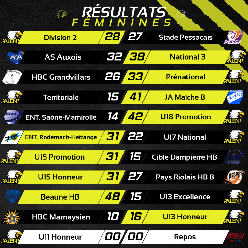 Résultat des équipes féminines :
Division 2 28-27 Stade Pessacais
AS Axis 32-38 National 3
HBC Grandvillars 26-33 Prénational
Territoriale 15-41 JA Maîche B
Ent Saone-Mamirolle 14-42 U18 Promotion
Ent Rodemack-Hettange 31-22 U17 National
U15 Promotion 31-15 Cible Dampierre HB
U15 Honneur 31-27 Pays Riolais HB B
Beaune HB 48-15 U13 Excellence
HBC Marnaysien 10-16 U13 Honneur