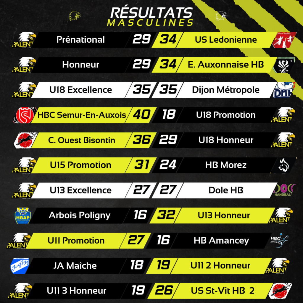 Résultat des équipes masculines :
Prénational 29-34 US Ledonienne
Honneur 29-34 E.Auxonnaise HB
U18 Excellence 35-35 Dijon Métropole
HBC Semur-En-Auxois 40-18 U18 Promotion
C. Ouest Bisontin 36-29 U18 Honneur
U15 Promotion 31-24 HB Morez
U13 Excellence 27-27 Dole HB
Arbois Poligny 16-32 U13 Honneur
U11 Promotion 27-16 HB Amancey
JA Maiche 18-19 U11 2 Honneur
U11 3 Honneur 18-26 US Saint Vit HB 2