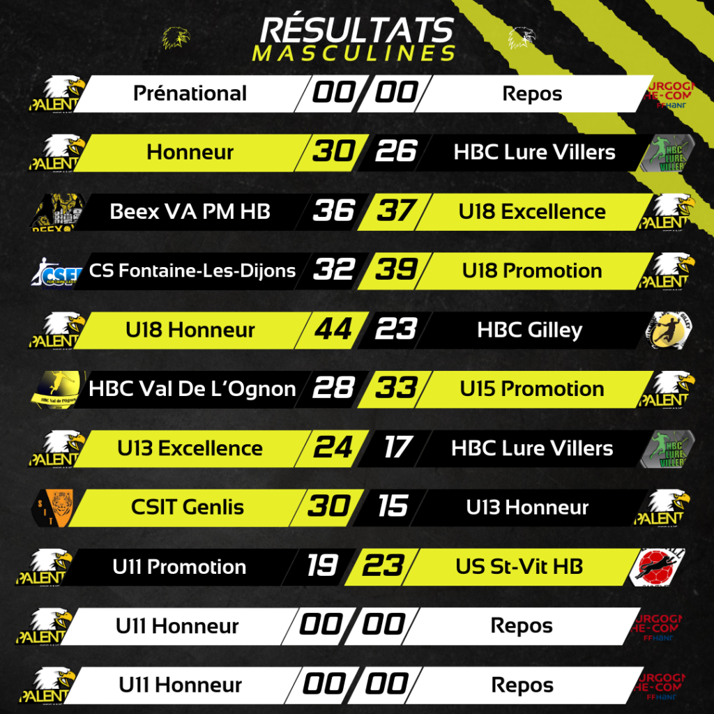 Résultat des équipes masculines :
Honneur 30-26 HBC Lure Villers
Beex VA PM HB 36-37 U18 Excellence
CS Fontaine-Les-Dijons 32-39 U18 Promotion
U18 Honneur 44-23 HBC Gilley
HBC Val de L’Ognon 28-33 U15 Promotion
U13 Excellence 24-17 HBC Lure Villers
CSIT Genlis 30-15 U13 Honneur
U11 Promotion 19-23 US St-vit HB